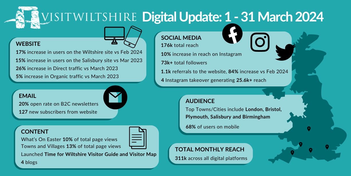 Monthly Report VisitWiltshire Infographic March 2024